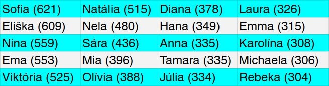 Najčastejšie mená dievčat za rok 2022