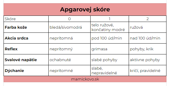 Apgar skóre tabuľka