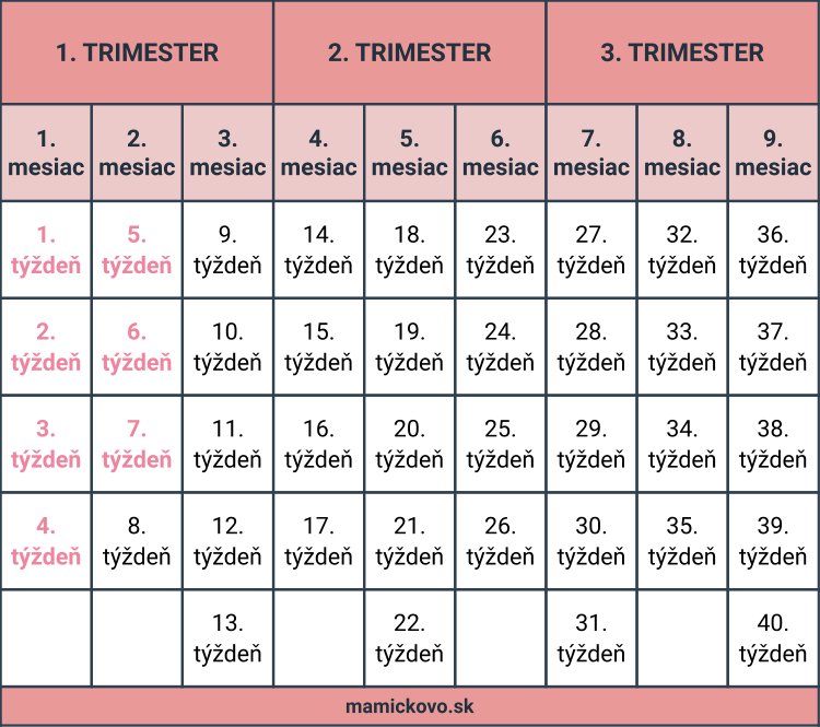 7. týždeň tehotenstva tabuľka