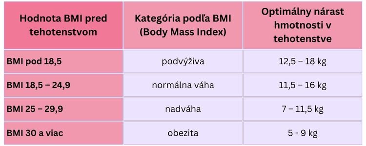 Odporúčané priberanie počas tehotenstva podľa BMI