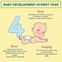 Vývoj dieťaťa v prvom roku 4-mesačné bábätko