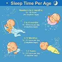 Spánok detí podľa veku